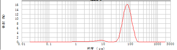 等離子旋轉霧化法制備合金粉末粒度分布.png