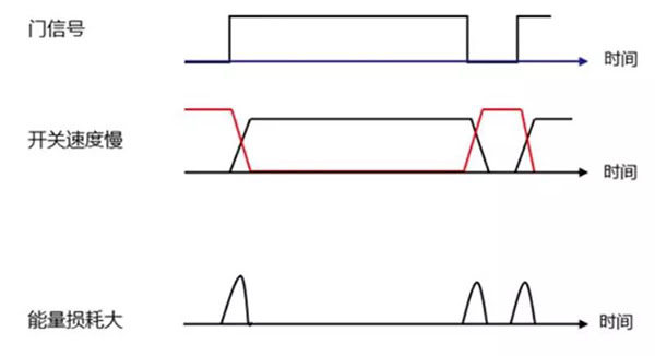 Si 功率器件開(kāi)關(guān)速度慢，能量損耗大.jpg