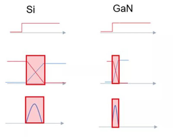 GaN 開(kāi)關(guān)速度快，可大幅度提升效率.jpg